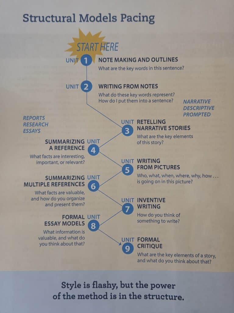 teaching writing unit overview